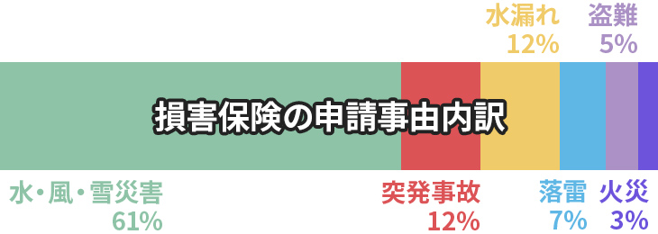 損害保険の申請事由内訳