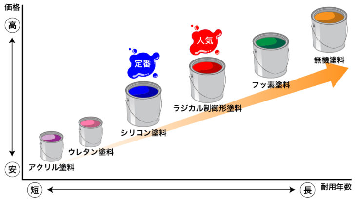 シリコン　塗料